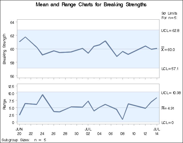 Control Limits Based on Fixed Sample Size