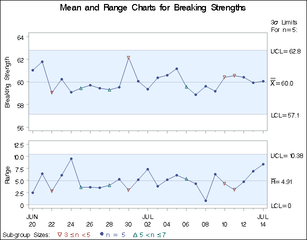 Displaying All Subgroups Regardless of Sample Size