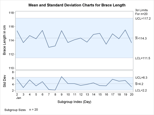 X and s Charts