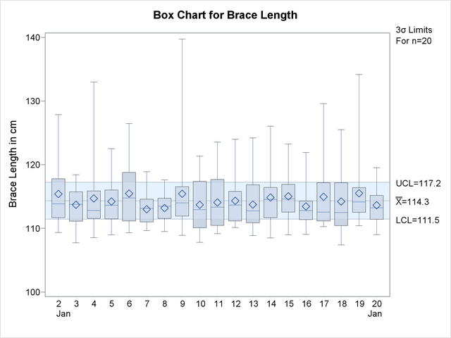 Box Chart