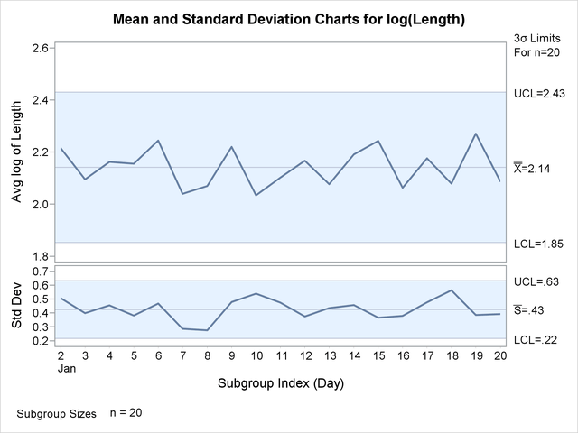 X and s Charts for Transformed Length