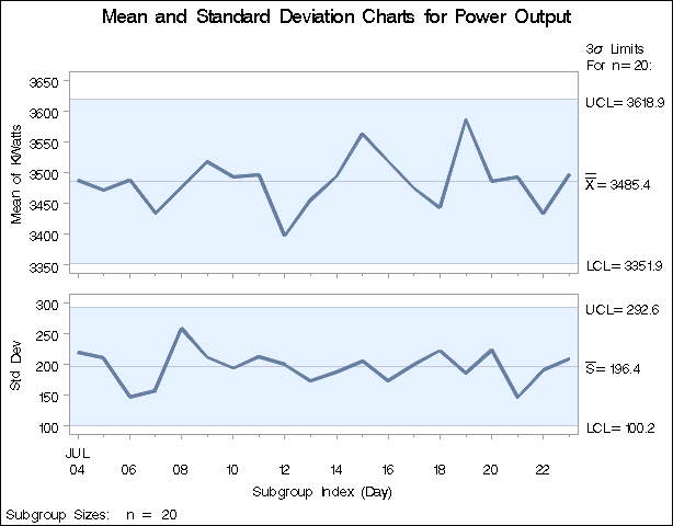 X and s Charts for Power Output Data (Traditional Graphics)