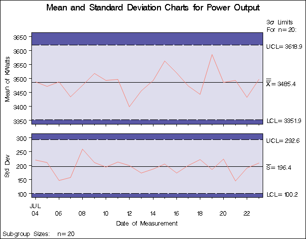 X and s Charts for Power Output Data (Traditional Graphics with NOGSTYLE)