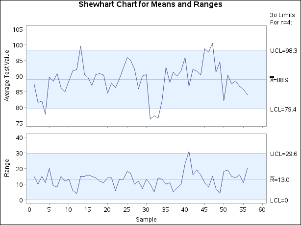 Conventional X and Chart