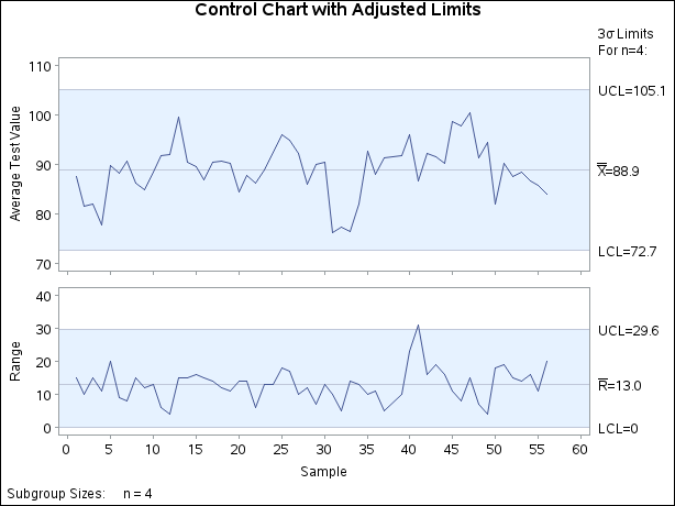 X and Chart with Derived Control Limits