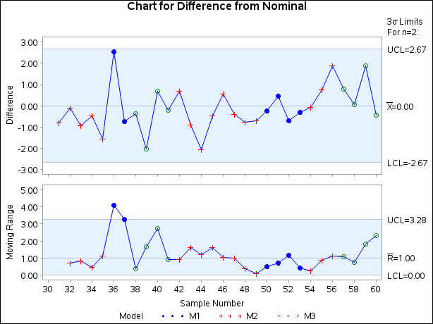 Short Run Control Chart