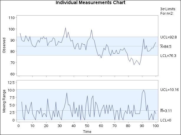 Conventional Shewhart Chart