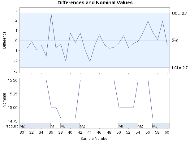 Short Run Control Chart with Nominal Values