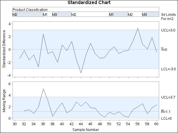 Standardized Difference Chart