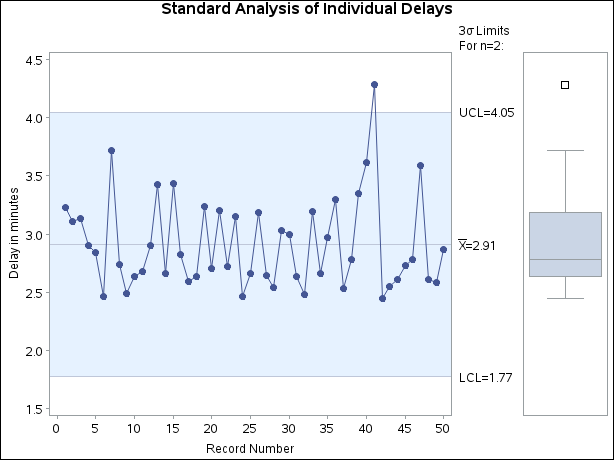 Standard Control Limits for Delays