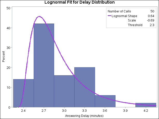 Distribution of Delays