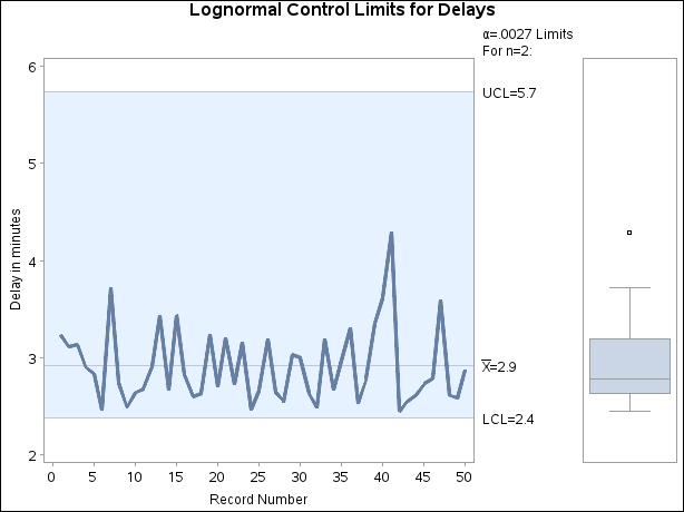 Adjusted Control Limits for Delays