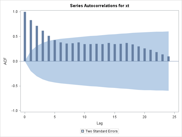 Autocorrelation Plots for Chemical Data