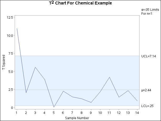 Multivariate Control Chart for Chemical Process