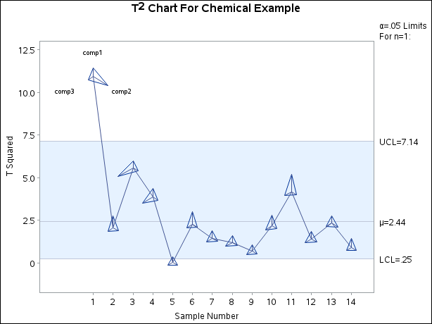 Multivariate Control Chart Displaying Principal Components