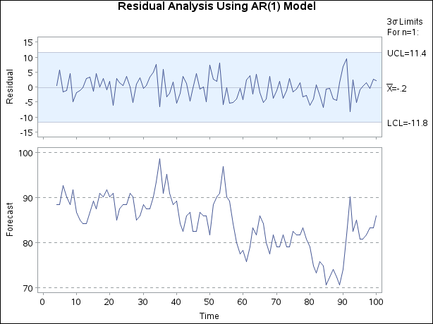 Residuals from AR(1) Model