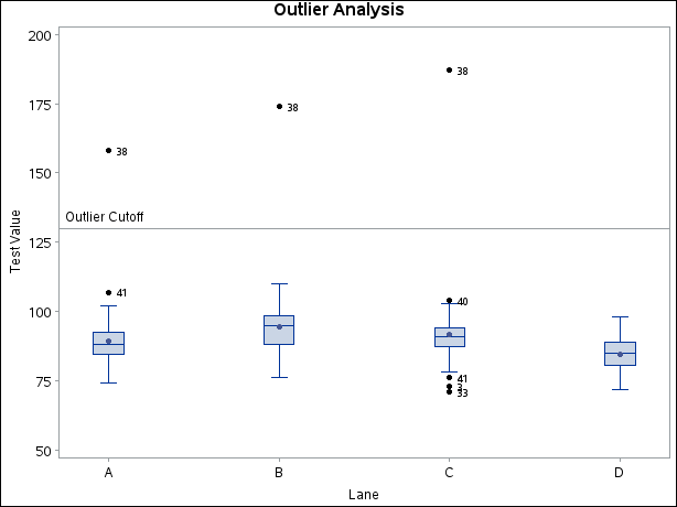 Outlier Analysis for the Data Set