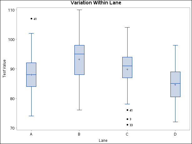 The Data Set Without Outliers