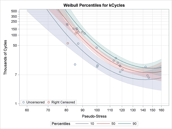 Superalloy Fatigue Data with Fitted Regression Model