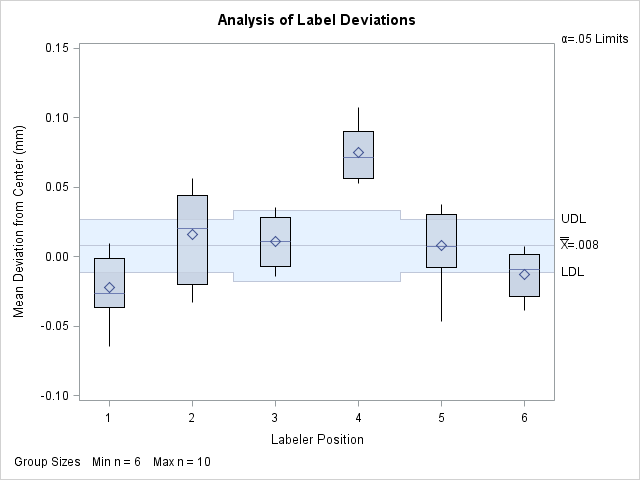 ANOM Chart with Unequal Group Sizes