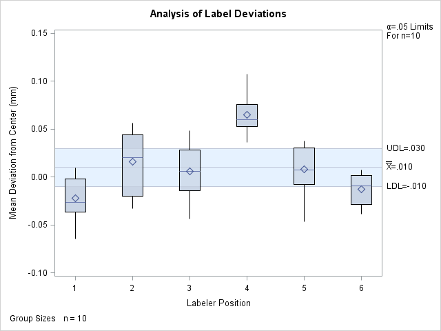 ANOM Chart for Means of Labeler Position Data