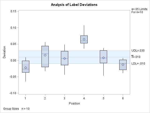 ANOM Chart for Means in Data Set Labels