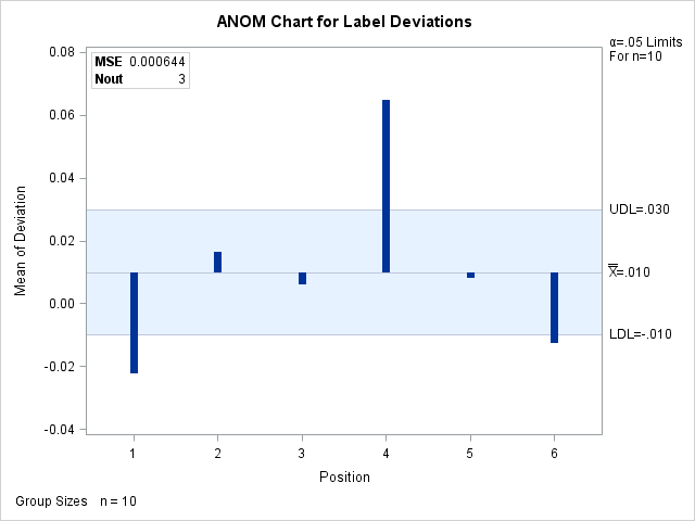 An ANOM Chart with an Inset