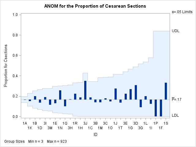 ANOM Chart from Group Proportions