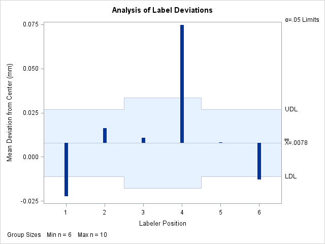 ANOM Chart with Unequal Group Sizes