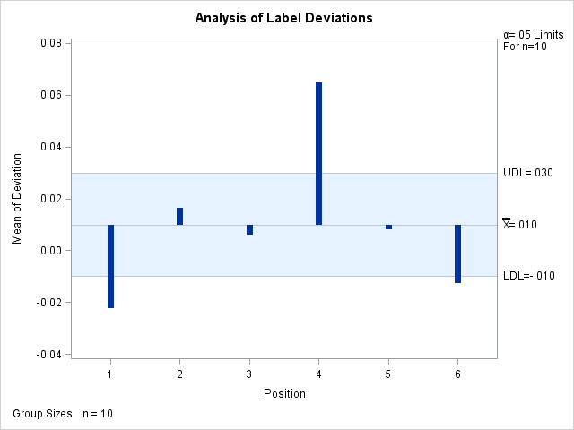 ANOM Chart for Means in Data Set