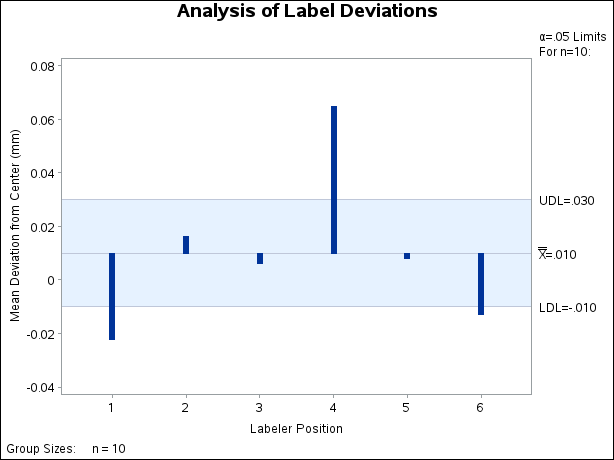 Typical ANOM Chart