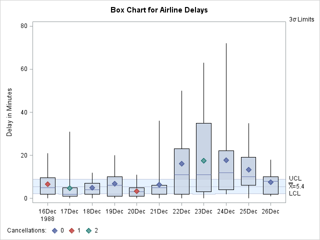 Box Chart for Airline Data