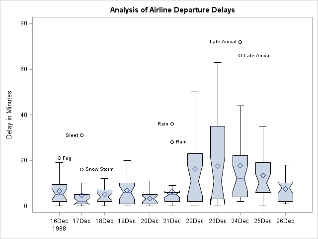 Notched Side-by-Side Box-and-Whisker Plots