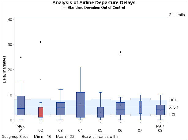 Box Chart Displaying Out-of-Control Subgroup Standard Deviations