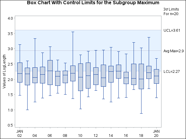 Box Chart for Subgroup Maximum