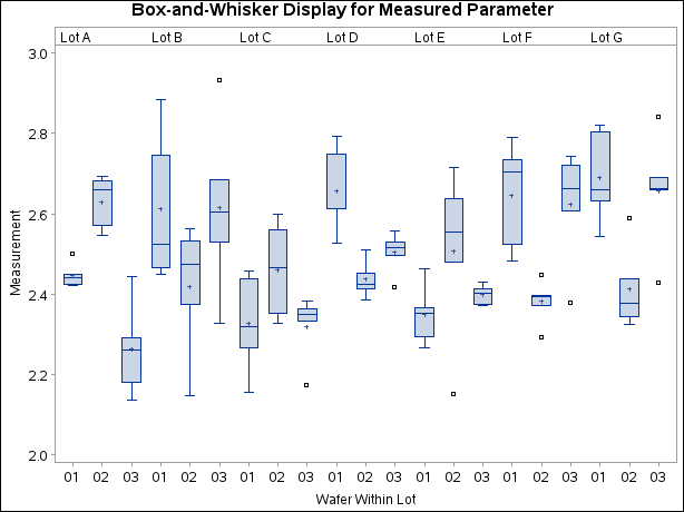 Box-and-Whisker Plot Using BOXSTYLE=SCHEMATIC