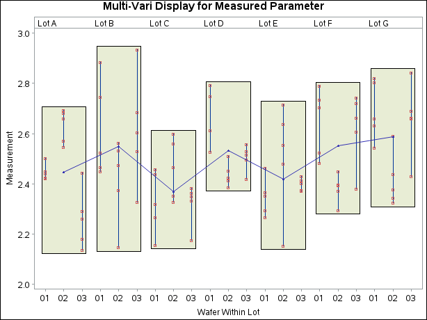 Multi-Vari Chart Using BOXSTYLE=POINTSJOIN