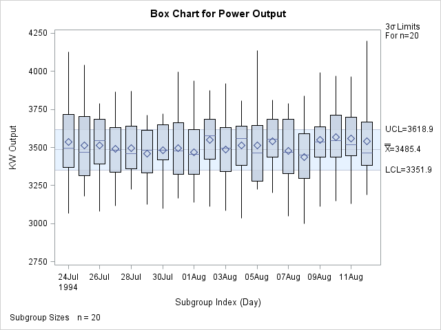 Box Chart for Second Set of Power Outputs (ODS Graphics)