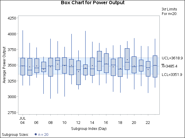 Box Chart for Power Output Data (Traditional Graphics)