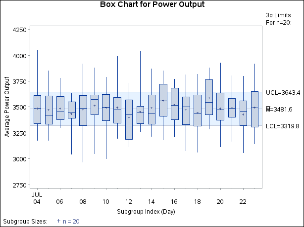 Box Chart for Power Output Data (Traditional Graphics)