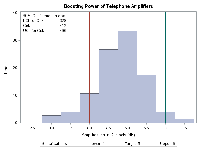 Confidence Interval on Cpk