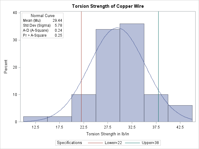 Inset Table with Normal Curve Information