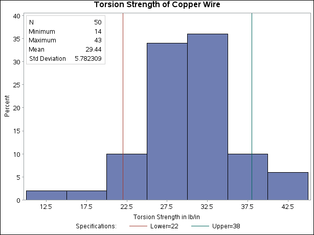 A Histogram with an Inset