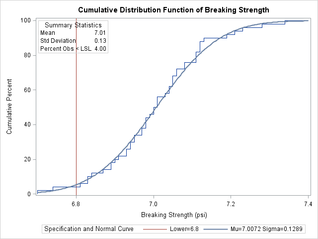 Superimposed Normal Distribution Function