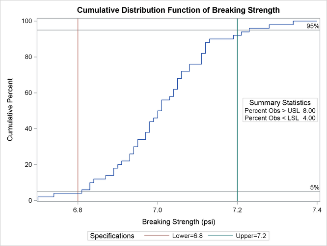 Reference Lines with a Cumulative Distribution Function Plot