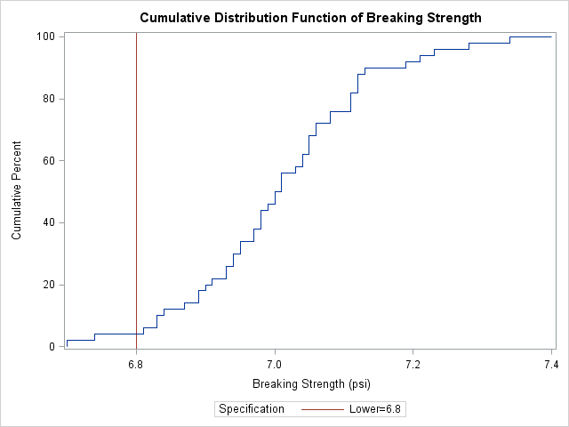 Cumulative Distribution Function