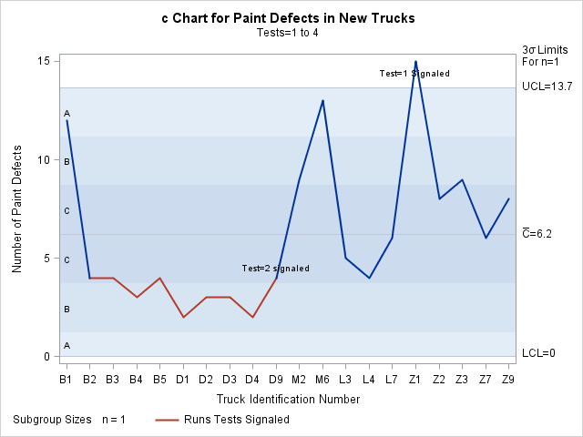 Tests for Special Causes Displayed on Chart