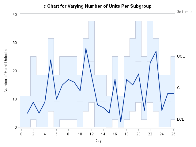 Chart for Varying Number of Units