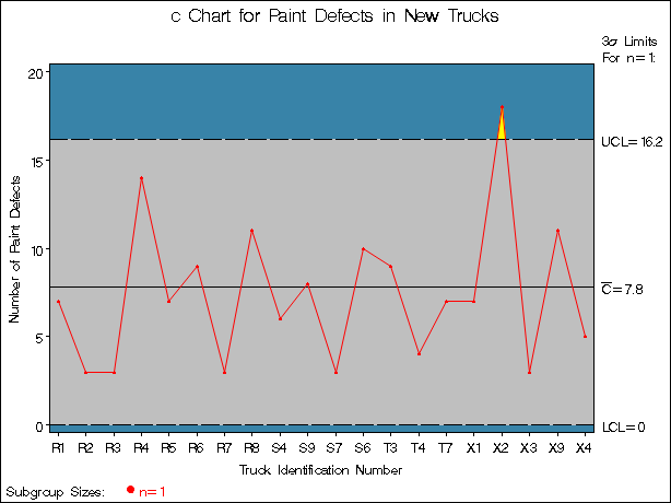 Chart for Second Set of Trucks (Traditional Graphics with NOGSTYLE)