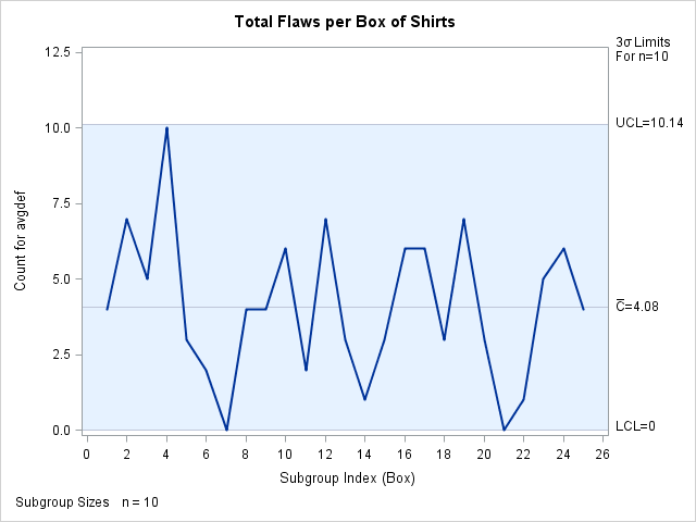 Chart for Boxes of Shirts (ODS Graphics)